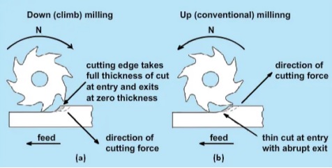 How to choose down milling and up milling when processing parts?