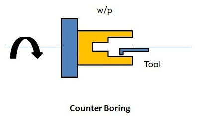 What is counter boring