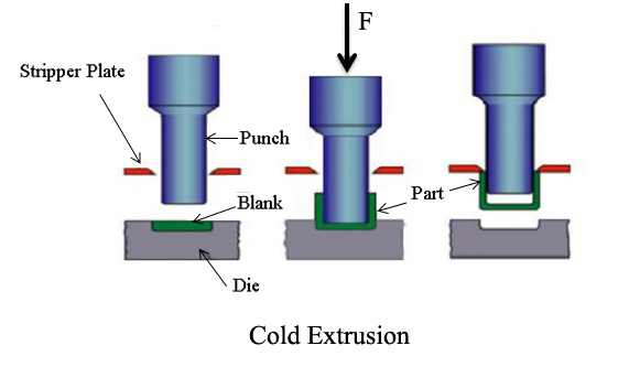 cold-extrusion