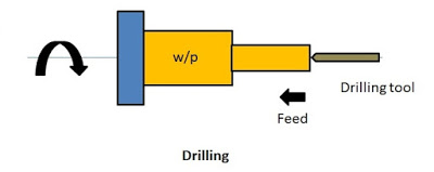 What is drilling