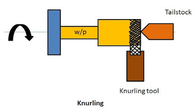 What is knurling
