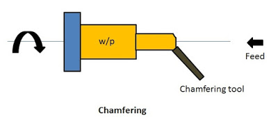 What is chamfering