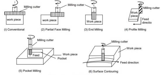 Face Milling Operations