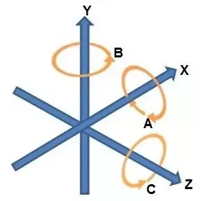 CNC lathe axis